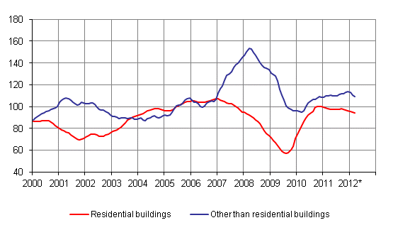 Volume index for newbuilding 2005=100, trend