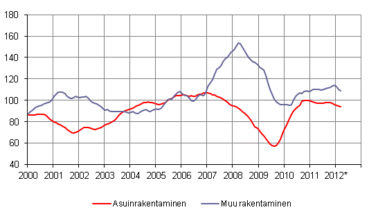 Uudisrakentamisen volyymi-indeksi 2005=100, trendi