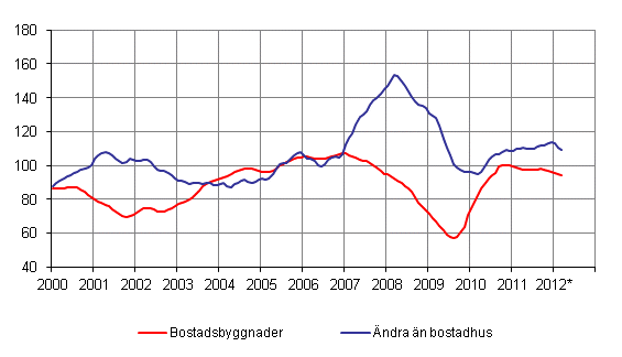 Volymindex fr nybyggnad 2005=100, trend