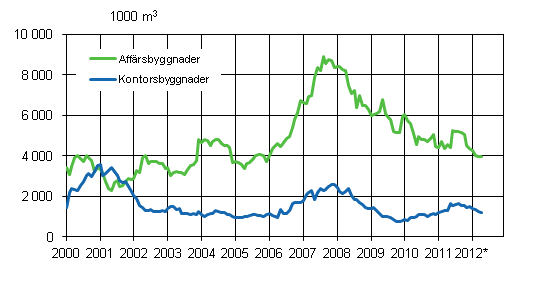 Figurbilaga 2. Beviljade bygglov fr affrs- och kontorsbyggnader, glidande rssumma 