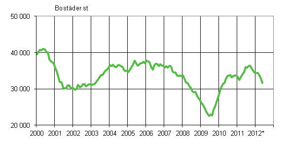 Figurbilaga 1. Bygglov fr bostder, glidande rssumma