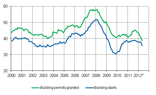 Granted permits and building starts, mil. m3, variable annual sum