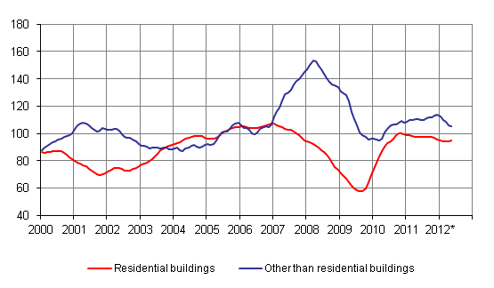 Volume index for newbuilding 2005=100, trend