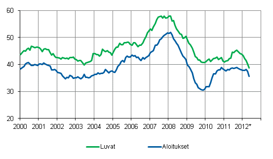 Mynnetyt rakennusluvat ja aloitukset, milj. m3, liukuva vuosisumma 