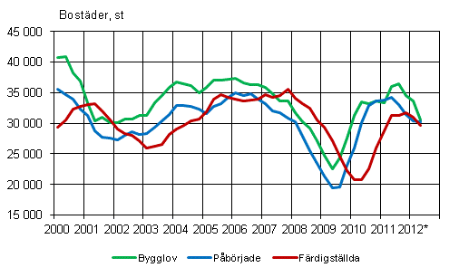 Figurbilaga 1. Bostadsproduktion, glidande rssumma