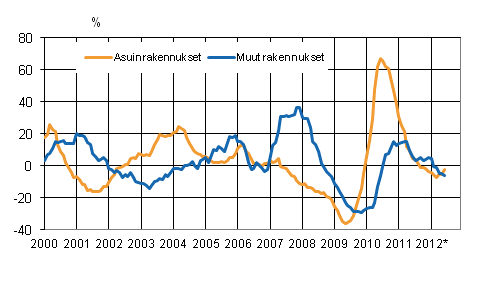 Liitekuvio 4. Uudisrakentamisen volyymi-indeksi 2005=100, vuosimuutos, %