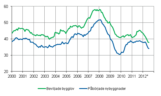 Beviljade bygglov och pbrjade nybyggnader, mn m3, glidande rssumma