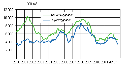 Figurbilaga 3. Industri- och lagerbyggnader, glidande rssumma