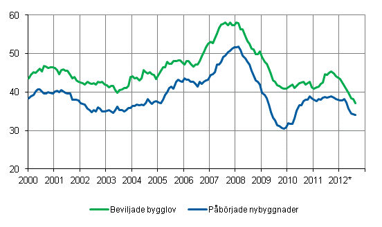 Beviljade bygglov och pbrjade nybyggnader, mn m3, glidande rssumma