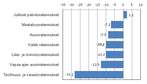 Kuvio 2. Uudisrakentamisen volyymi-indeksi, kolmen kuukauden muutos, %