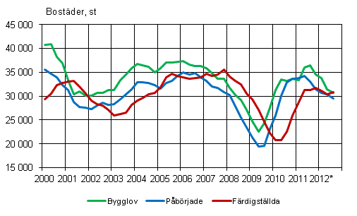 Figurbilaga 1. Bostadsproduktion, glidande rssumma