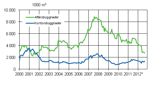 Figurbilaga 2. Affrs- och kontorsbyggnader, glidande rssumma 