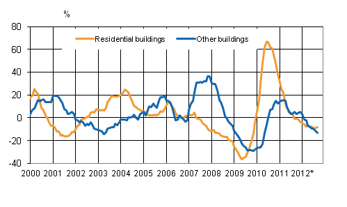 Appendix figure 4. Volume index for newbuilding 2005=100, annual change %