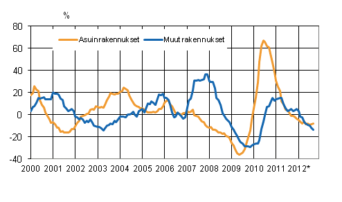 Liitekuvio 4. Uudisrakentamisen volyymi-indeksi 2005=100, vuosimuutos, %