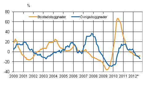 Figurbilaga 4. Volymindex fr nybyggnad 2005=100, rsfrndring %