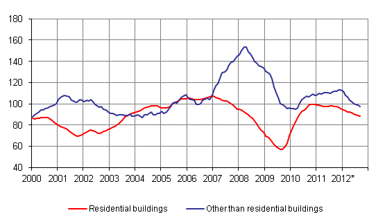 Volume index for newbuilding 2005=100, trend