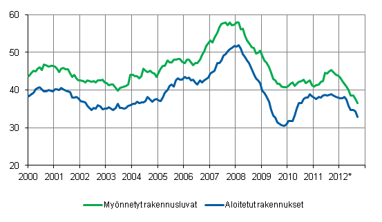 Mynnetyt rakennusluvat ja aloitukset, milj. m3, liukuva vuosisumma