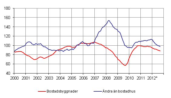 Volymindex fr nybyggnad 2005=100, trend