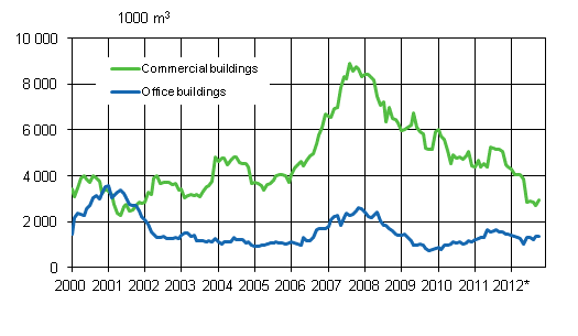 Appendix figure 2. Commercial and office buildings, variable annual sum