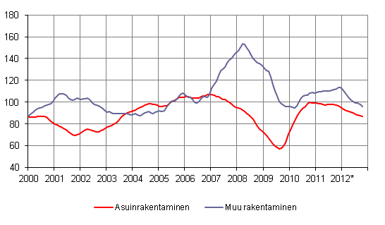 Uudisrakentamisen volyymi-indeksi 2005=100, trendi