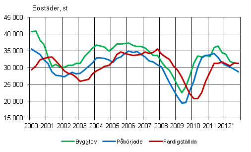 Figurbilaga 1. Bostadsproduktion, glidande rssumma