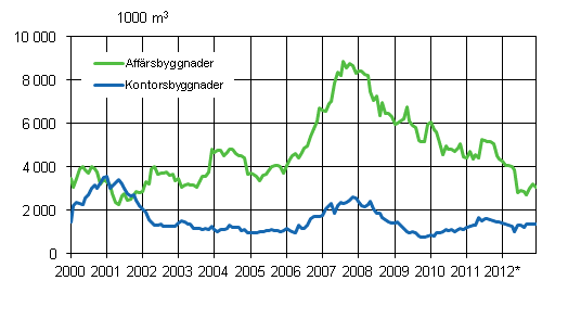 Figurbilaga 2. Affrs- och kontorsbyggnader, glidande rssumma 