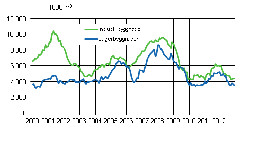 Figurbilaga 3. Industri- och lagerbyggnader, glidande rssumma