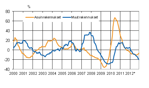 Liitekuvio 4. Uudisrakentamisen volyymi-indeksi 2005=100, vuosimuutos, %