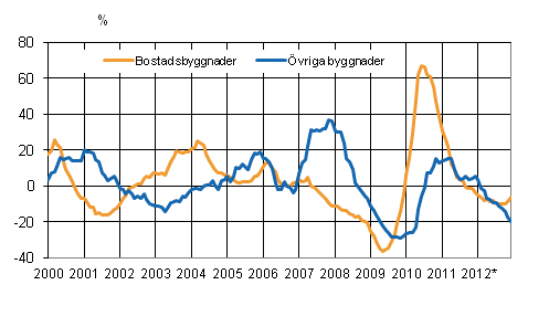 Figurbilaga 4. Volymindex fr nybyggnad 2005=100, rsfrndring %