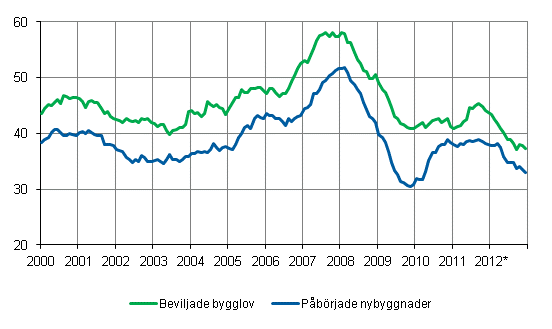 Beviljade bygglov och pbrjade nybyggnader, mn m3, glidande rssumma