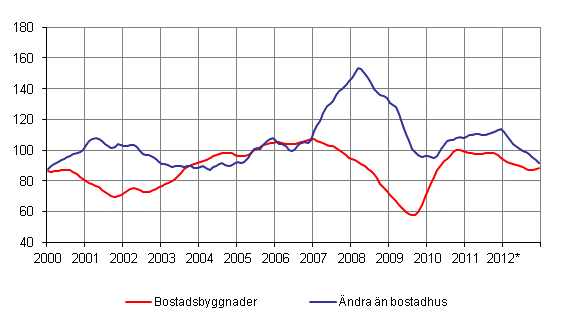 Volymindex fr nybyggnad 2005=100, trend