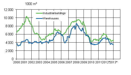 Appendix figure 3. Industrial buildings and warehouses, variable annual sum