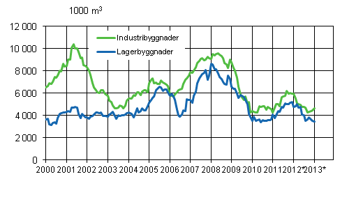 Figurbilaga 3. Industri- och lagerbyggnader, glidande rssumma