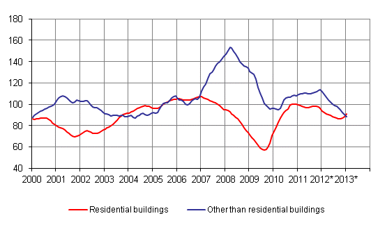 Volume index for newbuilding 2005=100, trend