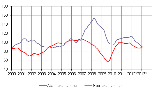 Uudisrakentamisen volyymi-indeksi 2005=100, trendi