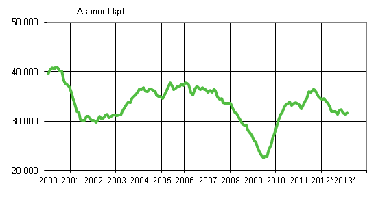 Liitekuvio 1. Mynnetyt rakennusluvat asunnoille, liukuva vuosisumma 