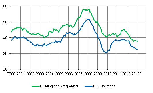 Building permits granted and building starts, mil. m3, variable annual sum