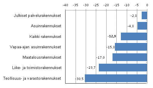 Kuvio 2. Uudisrakentamisen volyymi-indeksi, kolmen kuukauden muutos, %