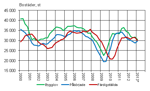 Figurbilaga 1. Bostadsproduktion, glidande rssumma