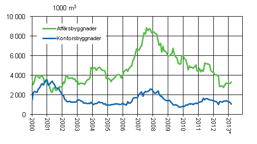 Figurbilaga 2. Affrs- och kontorsbyggnader, glidande rssumma 