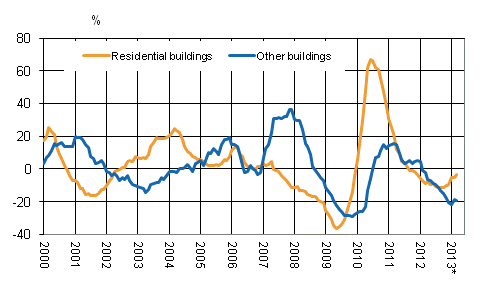 Appendix figure 4. Volume index for newbuilding 2005=100, annual change %