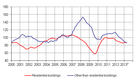 Volume index for newbuilding 2005=100, trend