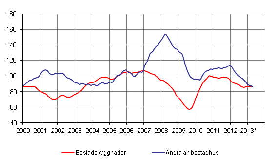 Volymindex fr nybyggnad 2005=100, trend