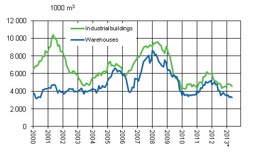 Appendix figure 3. Industrial buildings and warehouses, variable annual sum