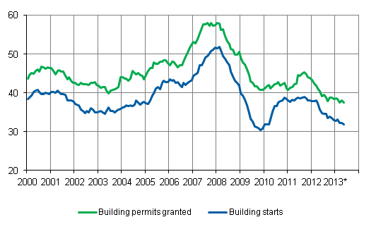 Building permits granted and building starts, mil. m3, variable annual sum