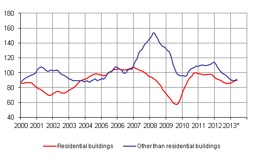 Volume index for newbuilding 2005=100, trend