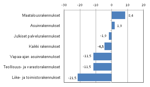 Kuvio 2. Uudisrakentamisen volyymi-indeksi, kolmen kuukauden muutos, %