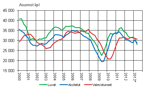 Liitekuvio 1. Asuntotuotanto, liukuva vuosisumma 