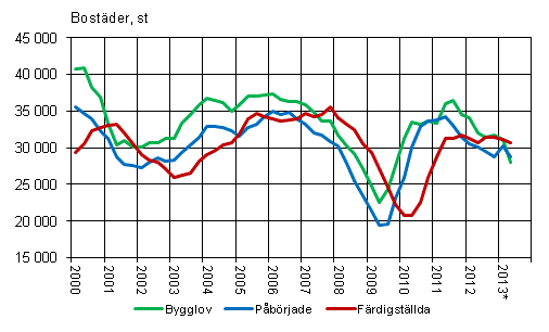 Figurbilaga 1. Bostadsproduktion, glidande rssumma