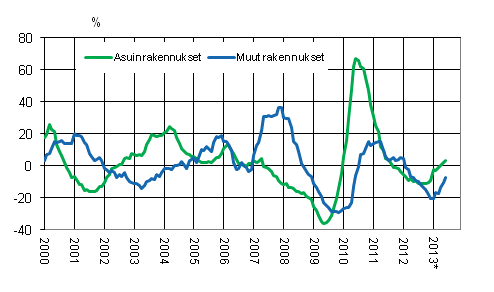 Liitekuvio 4. Uudisrakentamisen volyymi-indeksi 2005=100, vuosimuutos, %